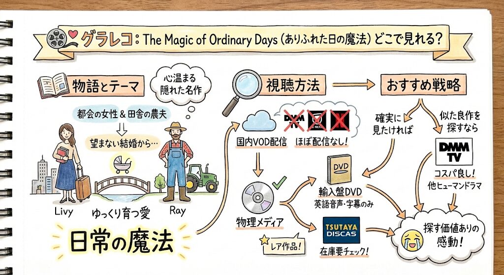The Magic of Ordinary Daysはどこで見れる？お得な配信はこれ！