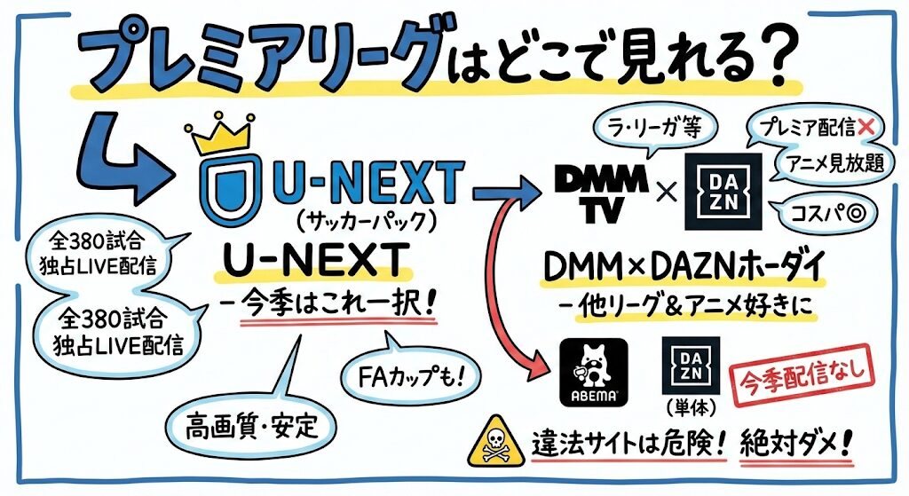 プレミアリーグはどこで見れる？お得な配信はこれがおすすめ！