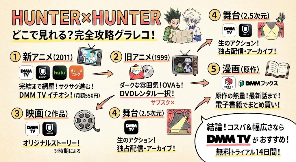ハンターハンターはどこで見れる？新旧アニメ映画漫画舞台まるっと解説！
