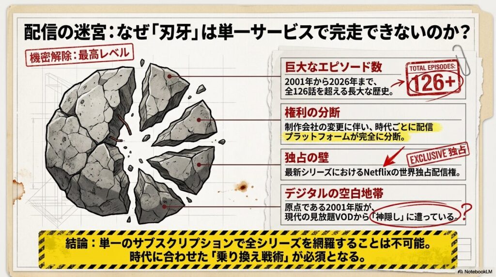 グラップラー刃牙のアニメ全シリーズが単一の動画配信サービスで見られない理由と配信の迷宮を図解