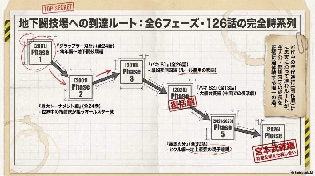 グラップラー刃牙のアニメ全126話の時系列と推奨される見る順番をまとめたフローチャート