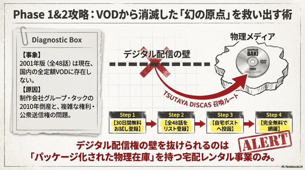 TSUTAYA DISCASの30日間無料お試しを利用して2001年版グラップラー刃牙のアニメDVDを宅配レンタルする手順