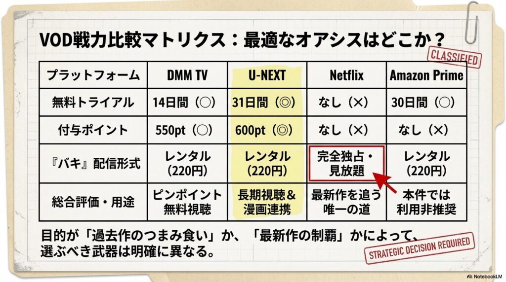 DMM TV、U-NEXT、ネットフリックス、アマゾンプライムのグラップラー刃牙アニメ配信状況と無料期間の比較マトリクス