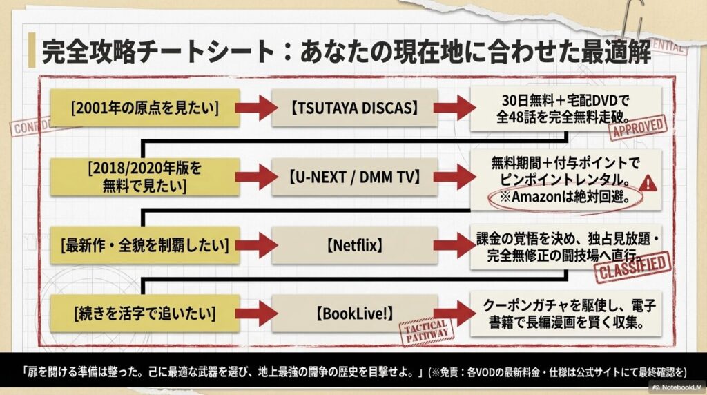 視聴目的別にグラップラー刃牙のアニメはどこで見れるかが一目でわかるVOD完全攻略チートシート