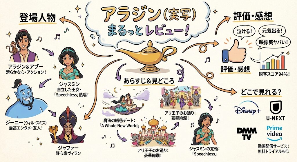 アラジン（実写）のあらすじ感想ネタバレ考察まるっとレビュー！