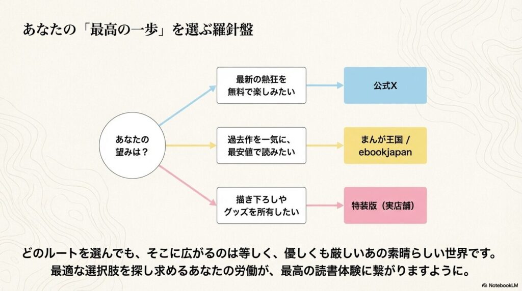 公式X、電子書籍、特装版のどれが最適かを選ぶ、ちいかわ漫画どこで読める羅針盤フローチャート