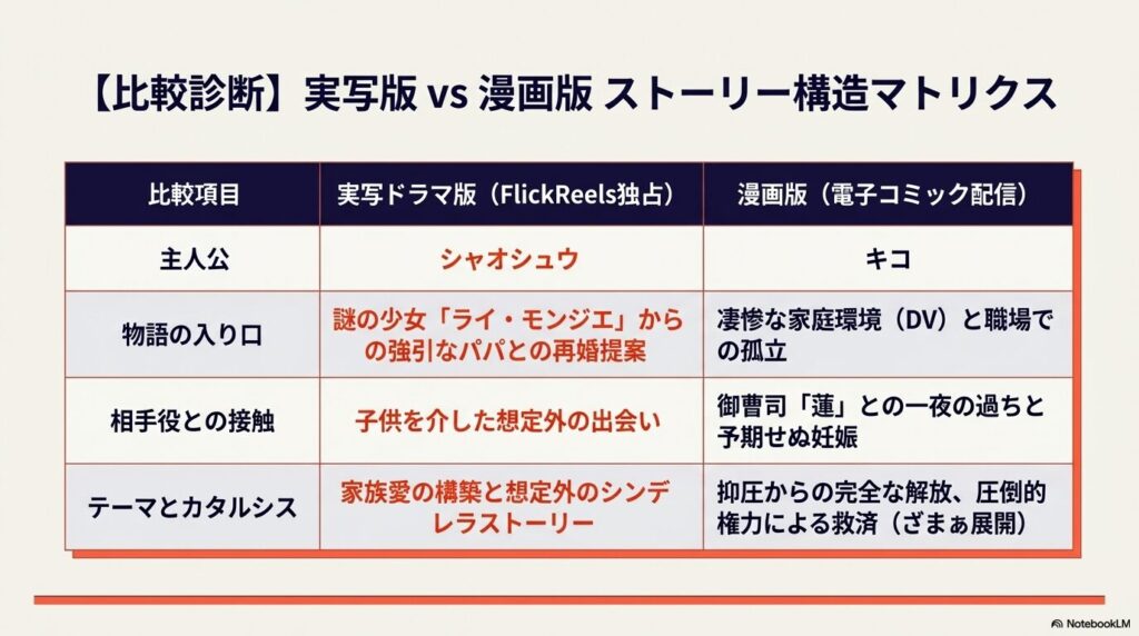 スピード婚！旦那様は大富豪の実写版（シャオシュウ）と漫画版（キコ）のあらすじ・設定比較マトリクス