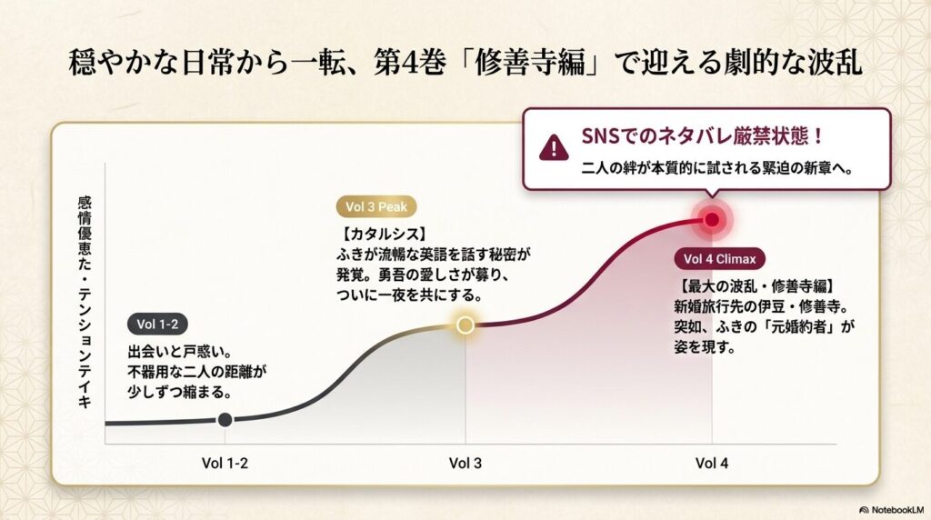 大正學生愛妻家 最新第4巻修善寺編までのストーリー展開と感情曲線