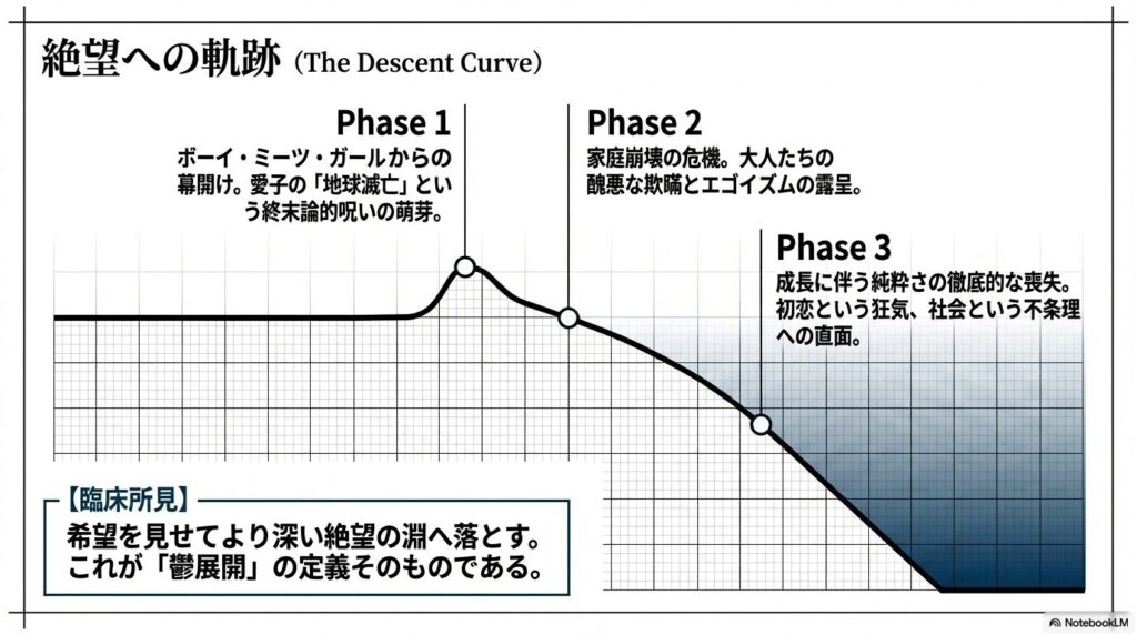 おやすみプンプンの鬱展開を示す絶望への軌跡グラフ。ボーイ・ミーツ・ガールから絶望へ落ちる過程