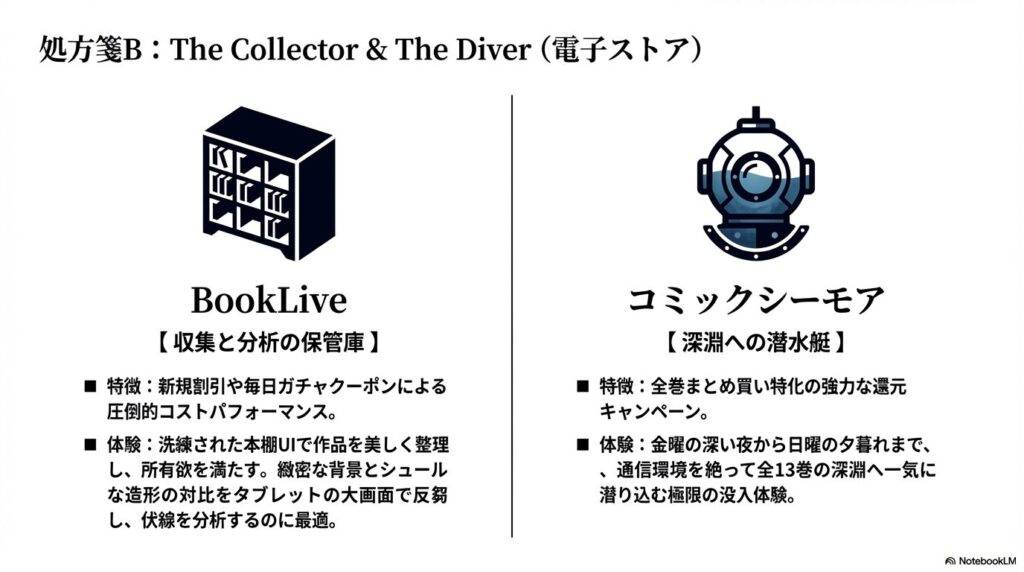 ブックライブとコミックシーモアの比較。収集と分析の保管庫か、深淵への潜水艇かを図解