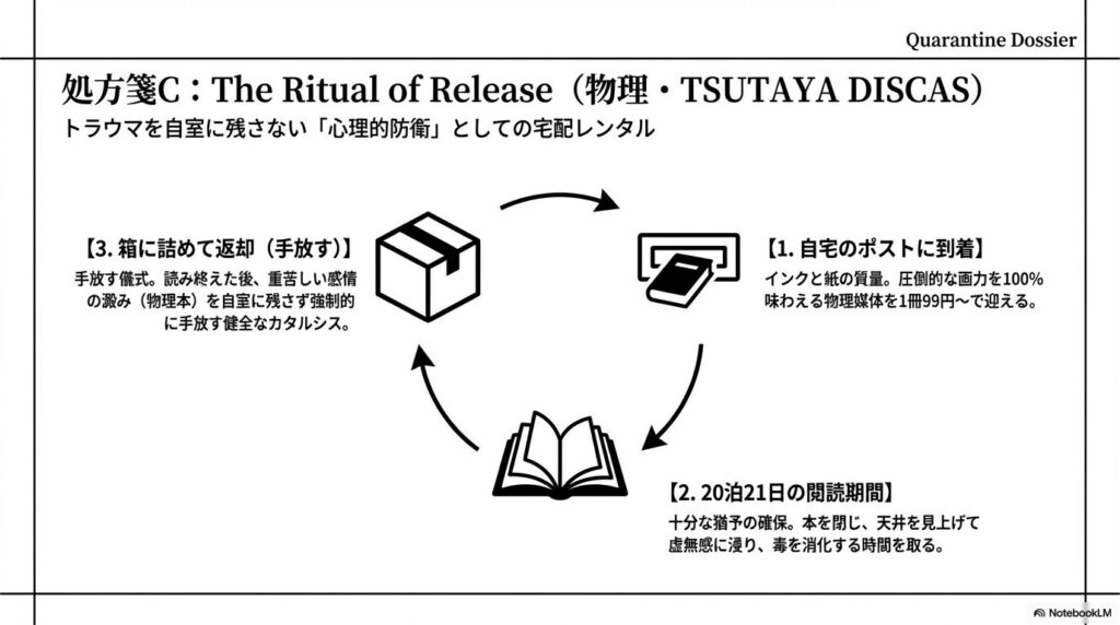 TSUTAYA DISCASの宅配レンタルサイクル図。自宅への到着から箱に詰めて手放す心理的防衛まで
